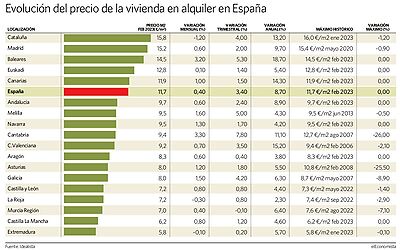 Los arrendamientos bajaron un 1,7% en Barcelona y subieron un 0,5% en Madrid