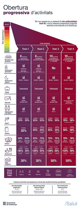Pla d'obertura progressiva d'activitats