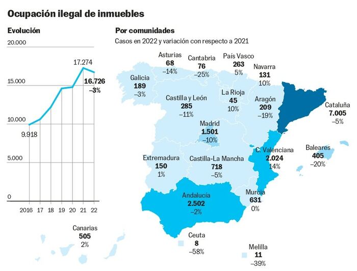 La okupación de viviendas se frena pese a los discursos alarmistas