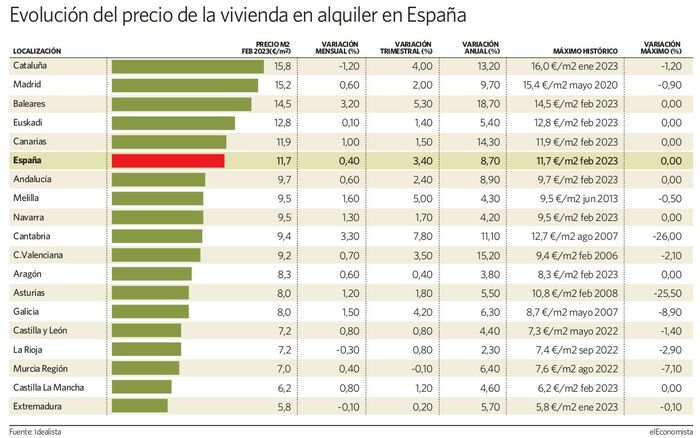 Los arrendamientos bajaron un 1,7% en Barcelona y subieron un 0,5% en Madrid