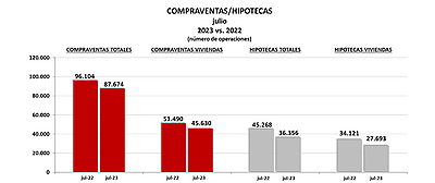 Continúa el importante descenso de hipotecas constituidas, mientras disminuyen menos las compraventas inscritas