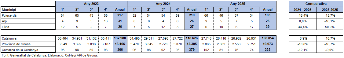 Cerdanya Nombre de contractes 2025 (1)