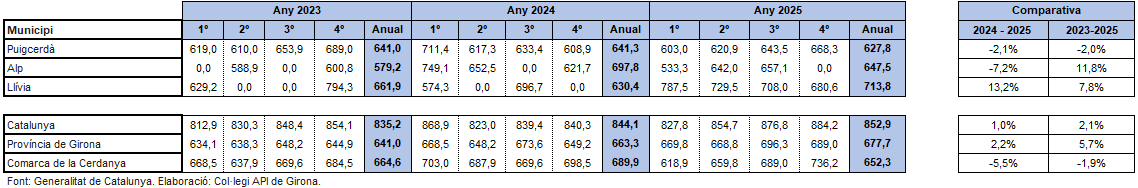 Cerdanya Preu mitj&agrave; 2025 