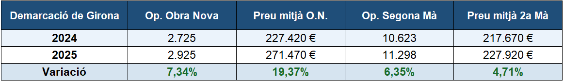 Evoluci&oacute; compra Girona
