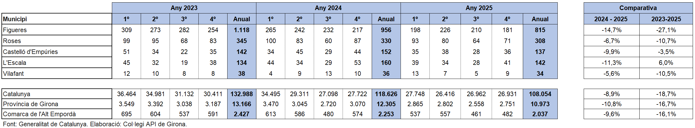 Nombre de contractes Alt Empord&agrave; 2025