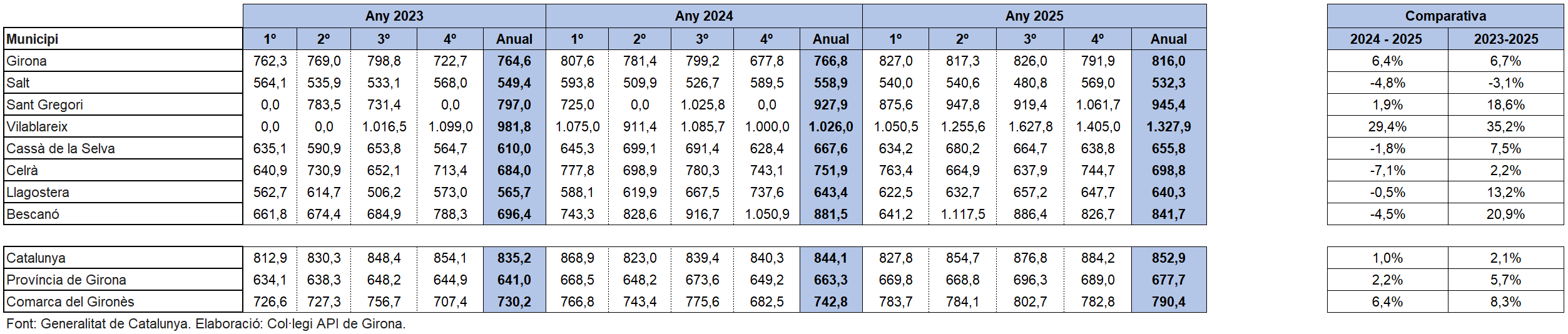 Preu lloguer 2025