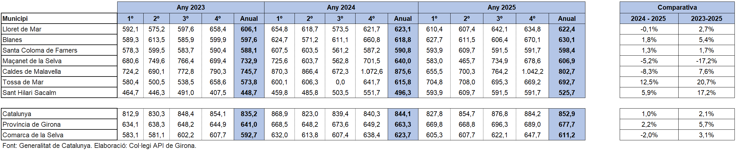Preu mitj&agrave; Selva 2025
