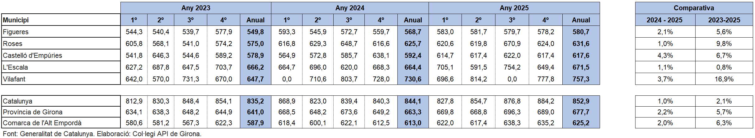 Preu mitja 2025 Alt Emporda