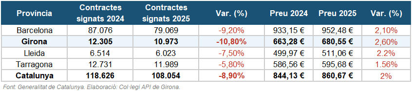 Saldo provincies lloguer (1)